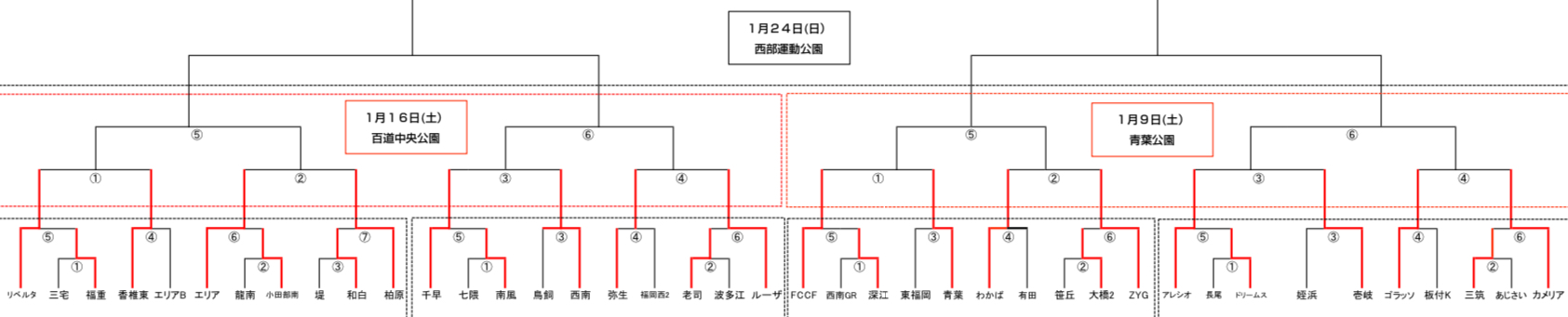 U 12九州ジュニア福岡ブロック大会決勝トーナメント 一般社団法人アレシオスポーツクラブ公式hp